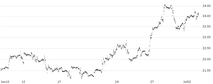 BEST UNLIMITED TURBO LONG CERTIFICATE - AMAZON.COM(CR48S) : Historical Chart (5-day)
