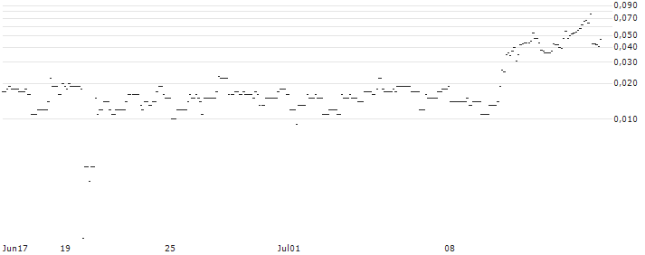 SG/CALL/BAIDU ADR/180/0.1/20.09.24 : Historical Chart (5-day)