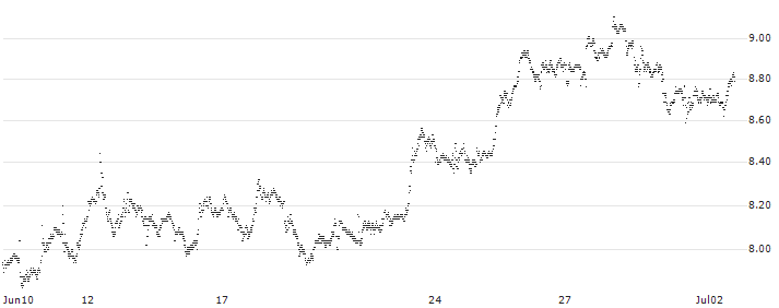 TURBO BULL OPEN END - ALPHABET C(UC3JQX) : Historical Chart (5-day)