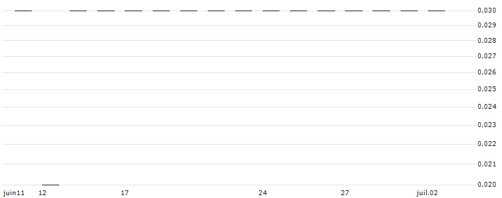 SG/PUT/APPLE/100/0.05/20.06.25(K1081) : Historical Chart (5-day)