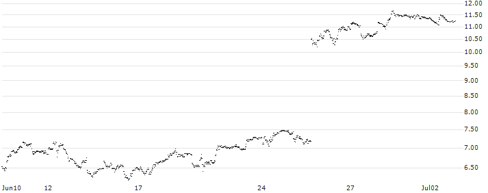 UNLIMITED TURBO BULL - FEDEX CORP(IQ16S) : Historical Chart (5-day)