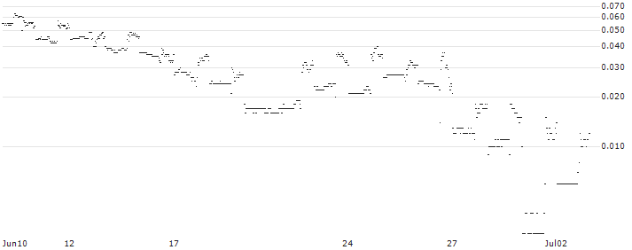 HSBC/CALL/MODERNA/400/0.1/15.01.25 : Historical Chart (5-day)