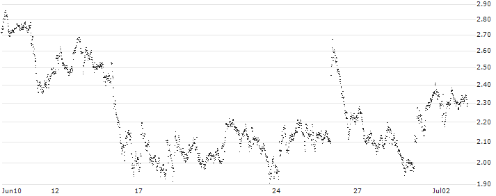 BEST UNLIMITED TURBO LONG CERTIFICATE - DEUTSCHE POST(SW94S) : Historical Chart (5-day)