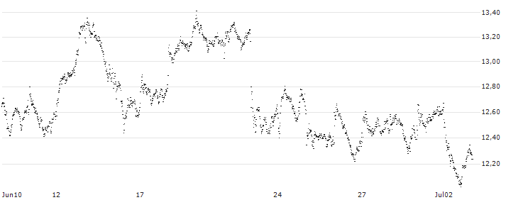 BEST UNLIMITED TURBO LONG CERTIFICATE - ABB LTD(CZ81S) : Historical Chart (5-day)