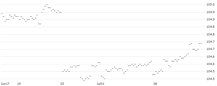 CASH COLLECT - SPOTIFY TECHNOLOGY(UC3WNH) : Historical Chart (5-day)