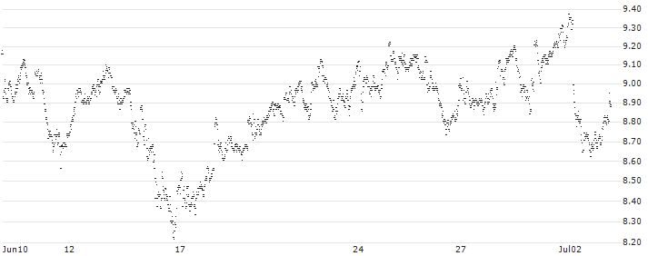 MINI FUTURE LONG - ALLIANZ(6BHKB) : Historical Chart (5-day)