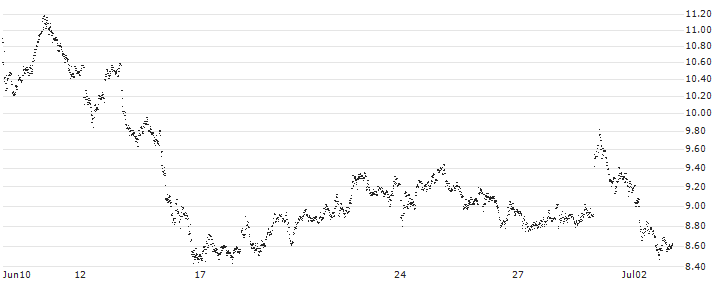 LEVERAGE LONG - VALÉO(4D36S) : Historical Chart (5-day)
