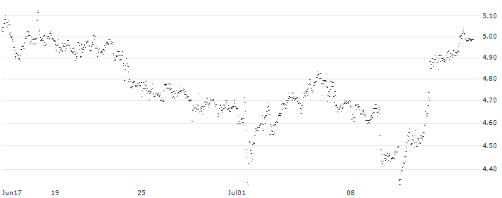 UNLIMITED TURBO BULL - TEVA PHARMACEUTICAL INDUSTRIES(VL72S) : Historical Chart (5-day)