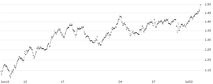 UNLIMITED TURBO SHORT - UBISOFT ENTERTAINMENT(B27KB) : Historical Chart (5-day)