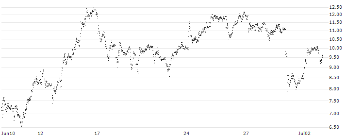 SHORT LEVERAGE - ALSTOM(8V35S) : Historical Chart (5-day)