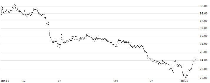 LEVERAGE LONG - IPSOS(8V34S) : Historical Chart (5-day)