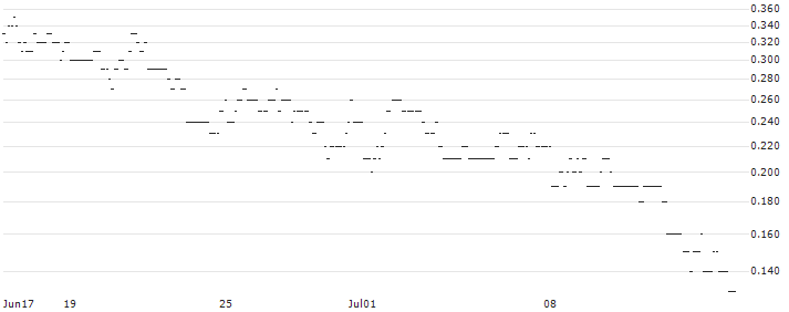 SG/PUT/NASDAQ/60/0.1/20.09.24 : Historical Chart (5-day)