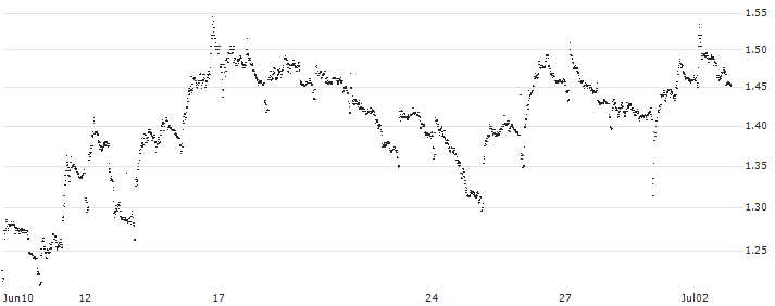 TURBO BEAR OPEN END - INTERPUMP GROUP(UC6Z5E) : Historical Chart (5-day)