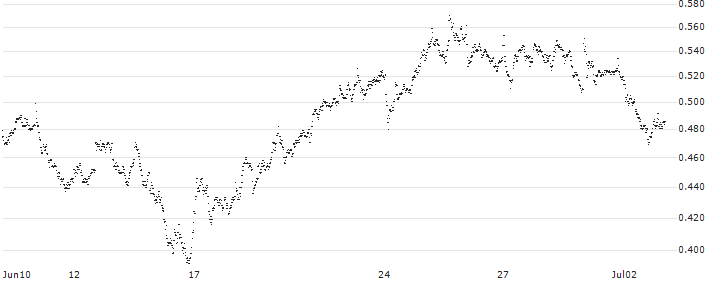 MINI FUTURE LONG - IREN(P1QLK3) : Historical Chart (5-day)