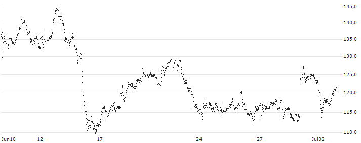 LEVERAGE LONG - COMPAGNIE DE SAINT-GOBAIN(8H61S) : Historical Chart (5-day)