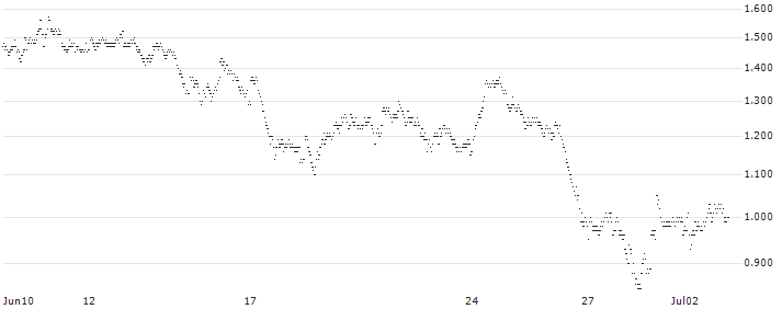 UNLIMITED TURBO LONG - BEKAERT(E8JLB) : Historical Chart (5-day)