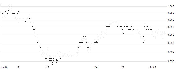MINI FUTURE LONG - GAZTRANSPORT ET TECHNIGAZ(PB3LB) : Historical Chart (5-day)