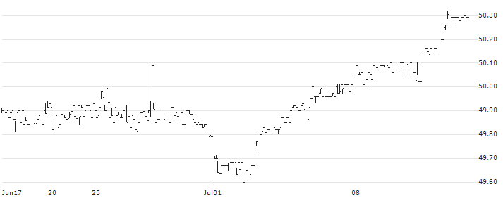JPMorgan High Yield Municipal ETF - USD(JMHI) : Historical Chart (5-day)