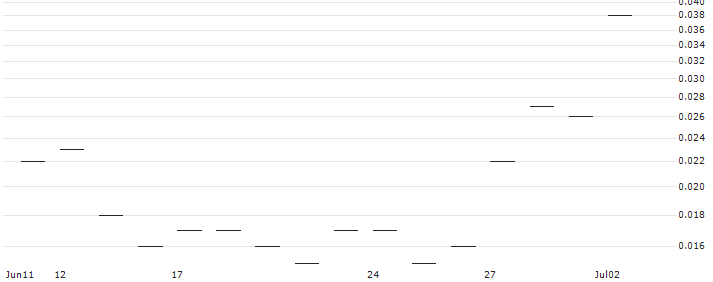 JP MORGAN/CALL/ROKU A/175/0.1/17.01.25 : Historical Chart (5-day)