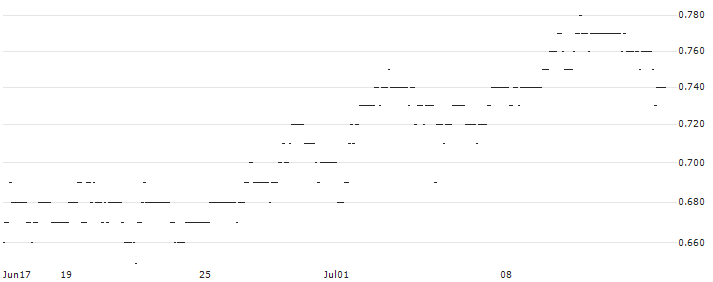 TURBO UNLIMITED SHORT- OPTIONSSCHEIN OHNE STOPP-LOSS-LEVEL - WACKER NEUSON : Historical Chart (5-day)