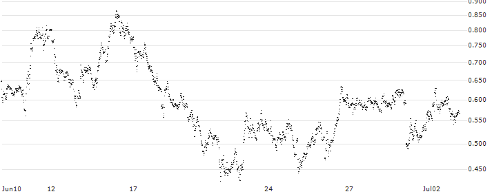 UNLIMITED TURBO SHORT - KBC GROEP(V5IMB) : Historical Chart (5-day)