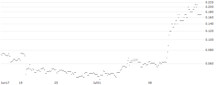 SG/CALL/BAIDU ADR/180/0.1/21.03.25 : Historical Chart (5-day)
