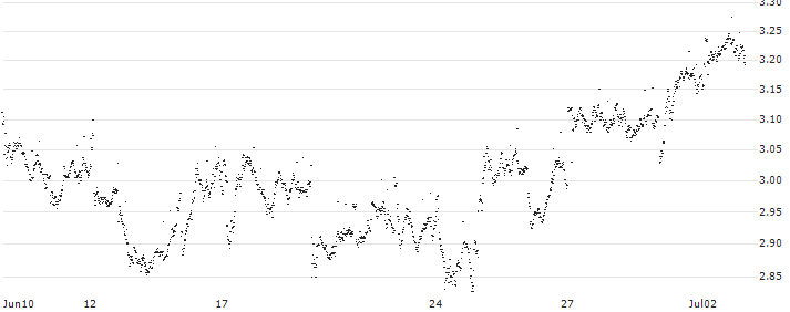 CONSTANT LEVERAGE SHORT - PROSUS(3DOMB) : Historical Chart (5-day)