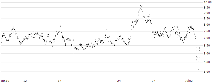 CONSTANT LEVERAGE LONG - NOVO-NORDISK B(5FLMB) : Historical Chart (5-day)