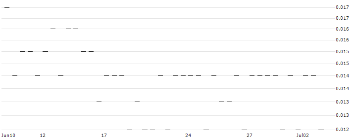 MORGAN STANLEY PLC/CALL/VALÉO/20/0.1/20.09.24 : Historical Chart (5-day)