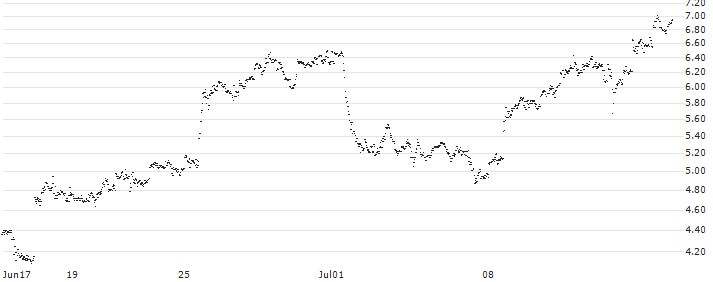UNLIMITED TURBO BULL - NORWEGIAN CRUISE LINE(TG26S) : Historical Chart (5-day)