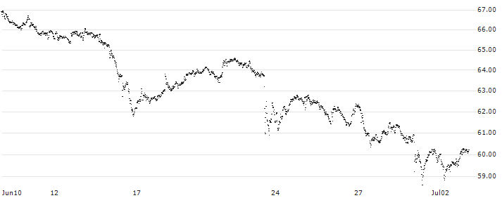 BONUS-CERTIFICATE CLASSIC - AKZO NOBEL(JU58S) : Historical Chart (5-day)
