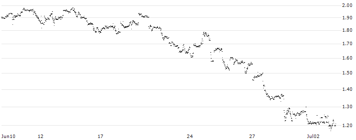UNLIMITED TURBO LONG - JD.COM ADR(F3NMB) : Historical Chart (5-day)