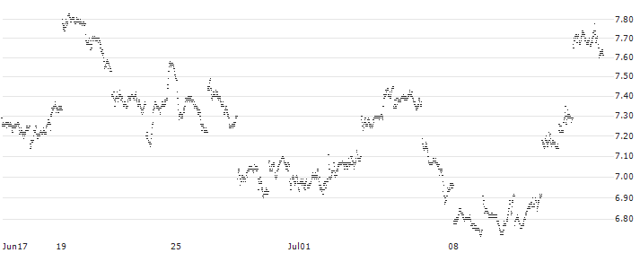 UNLIMITED TURBO BULL - HANG SENG(479NS) : Historical Chart (5-day)