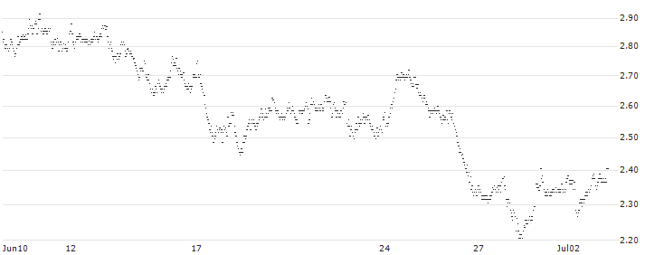 MINI FUTURE LONG - BEKAERT(5U3MB) : Historical Chart (5-day)