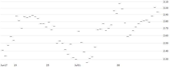 MINI FUTURE LONG - GETLINK SE : Historical Chart (5-day)