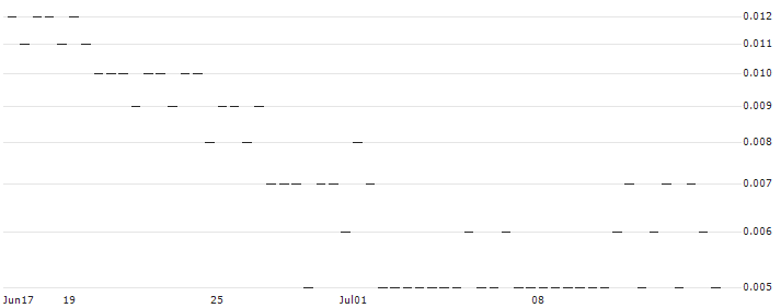 MORGAN STANLEY PLC/CALL/DANONE/80/0.1/20.09.24 : Historical Chart (5-day)