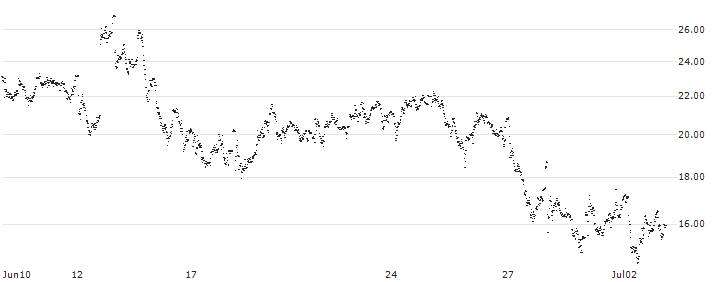 CONSTANT LEVERAGE LONG - OERSTED(WB4MB) : Historical Chart (5-day)