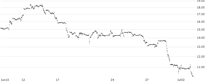 UNLIMITED TURBO LONG - FIRST SOLAR(VU4MB) : Historical Chart (5-day)