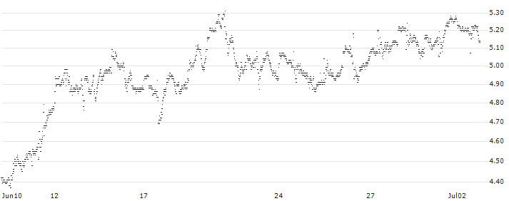 UNLIMITED TURBO LONG - NETAPP(P1WLT2) : Historical Chart (5-day)