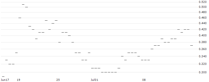 MORGAN STANLEY PLC/CALL/BILIBILI INC. ADR Z/19/0.1/20.06.25 : Historical Chart (5-day)