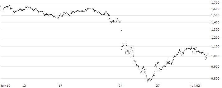 UNLIMITED TURBO SHORT - ARGENX SE(U84MB) : Historical Chart (5-day)