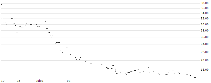 SPRINTER LONG - USD/PLN(INTLUSD65078) : Historical Chart (5-day)
