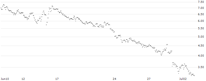 ENDLOS-TURBO PUT - GBP/JPY : Historical Chart (5-day)