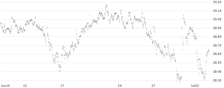 CAPPED BONUS CERTIFICATE - SCOR SE(N473S) : Historical Chart (5-day)