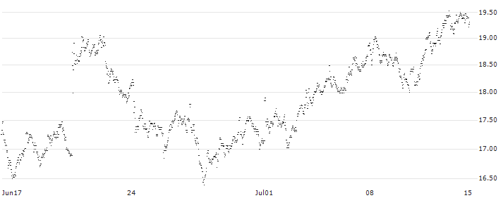 MINI FUTURE LONG - VAN LANSCHOT KEMPEN(EF6MB) : Historical Chart (5-day)