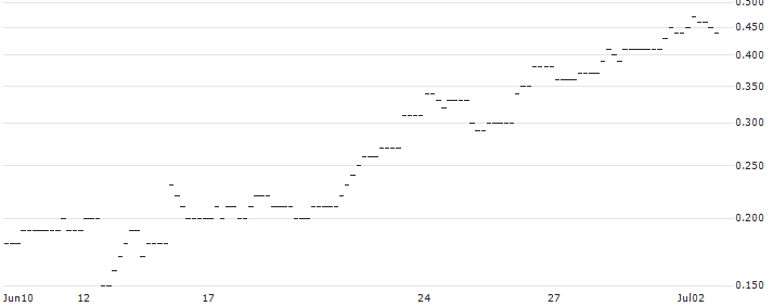 JP MORGAN/CALL/USD/JPY/176/100/21.03.25 : Historical Chart (5-day)