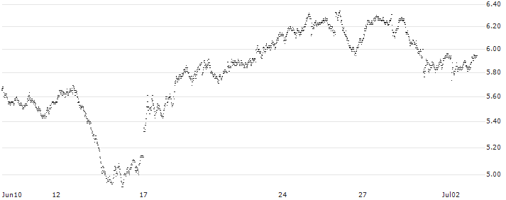 TURBO BULL OPEN END - DEUTSCHE BOERSE(8159T) : Historical Chart (5-day)