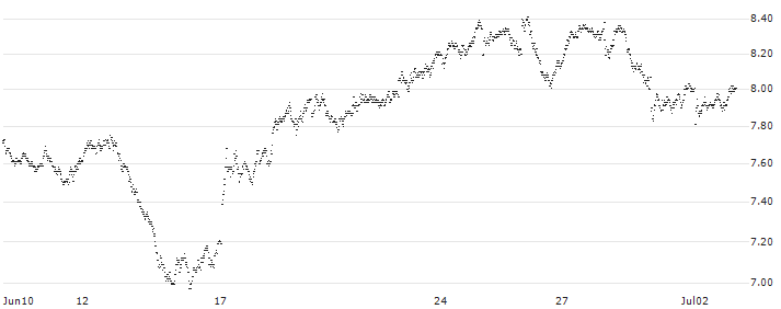 TURBO BULL OPEN END - DEUTSCHE BOERSE(8127T) : Historical Chart (5-day)