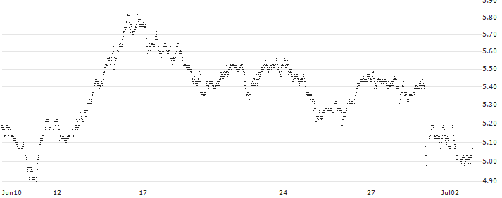 MINI FUTURE BEAR - TOTALENERGIES(C351T) : Historical Chart (5-day)