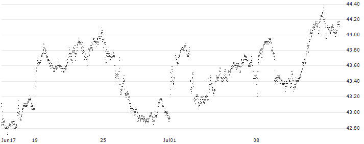 BONUS-CERTIFICATE CLASSIC - AGEAS/NV(TM28S) : Historical Chart (5-day)